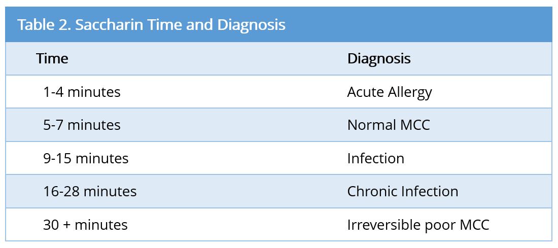 2.JPGSaccharin Time and Diagnosis