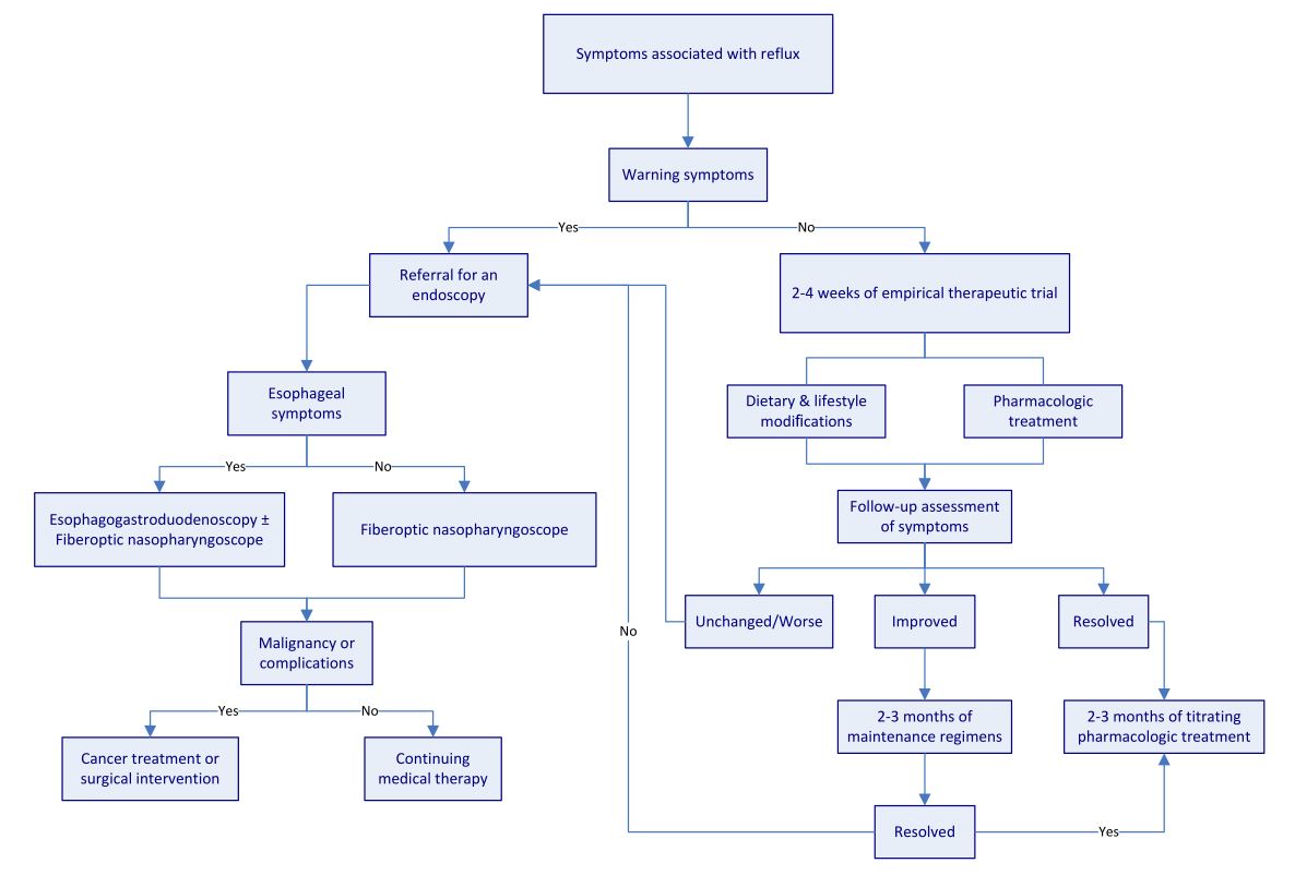 Laryngopharyngeal Reflux: An Update