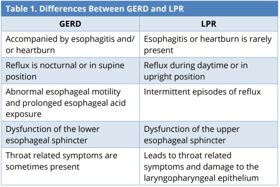 Laryngopharyngeal Reflux: An Update - SciTeMed Publishing ...