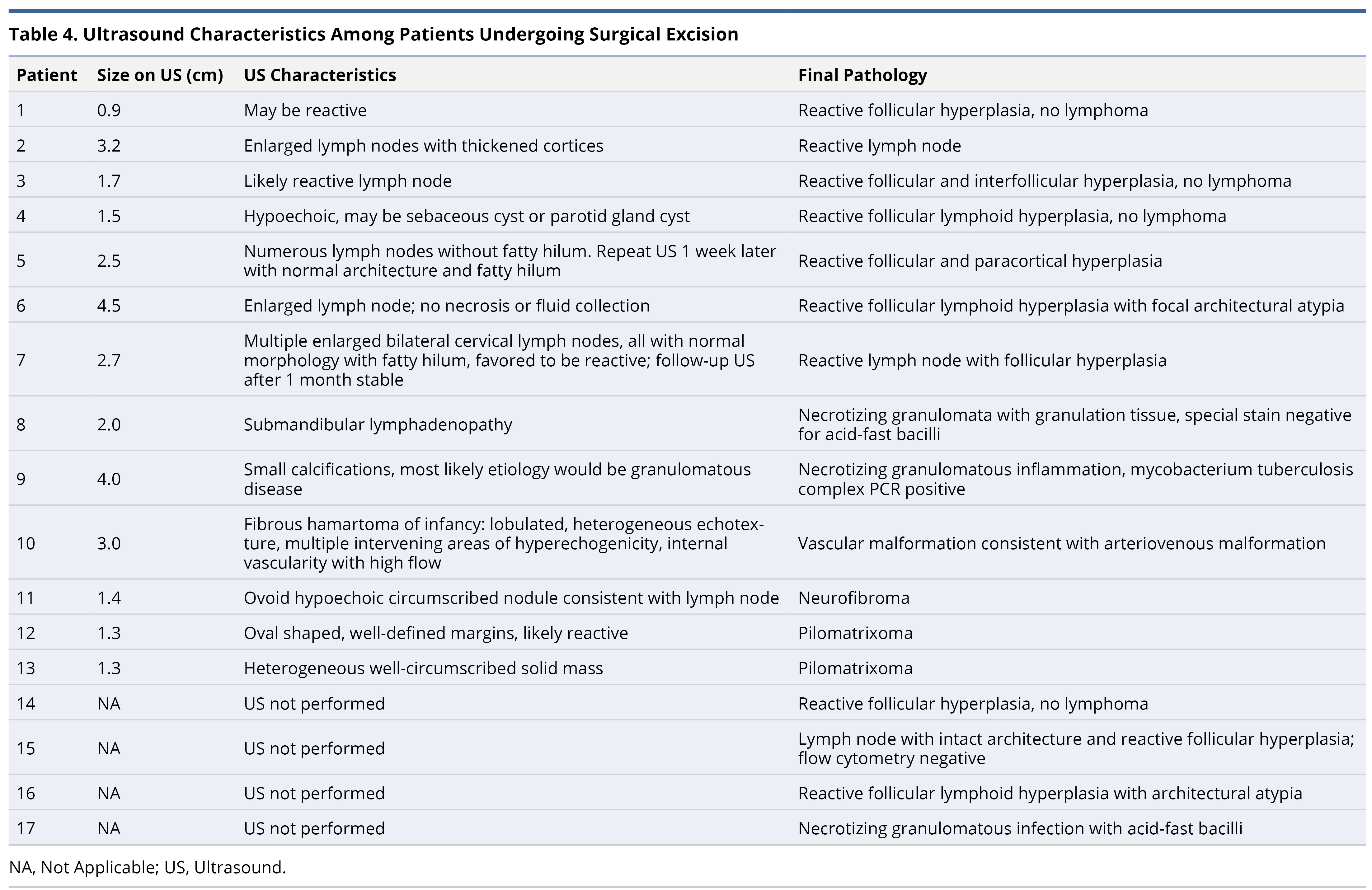 Management of Persistent Pediatric Cervical Lymphadenopathy - SciTeMed ...