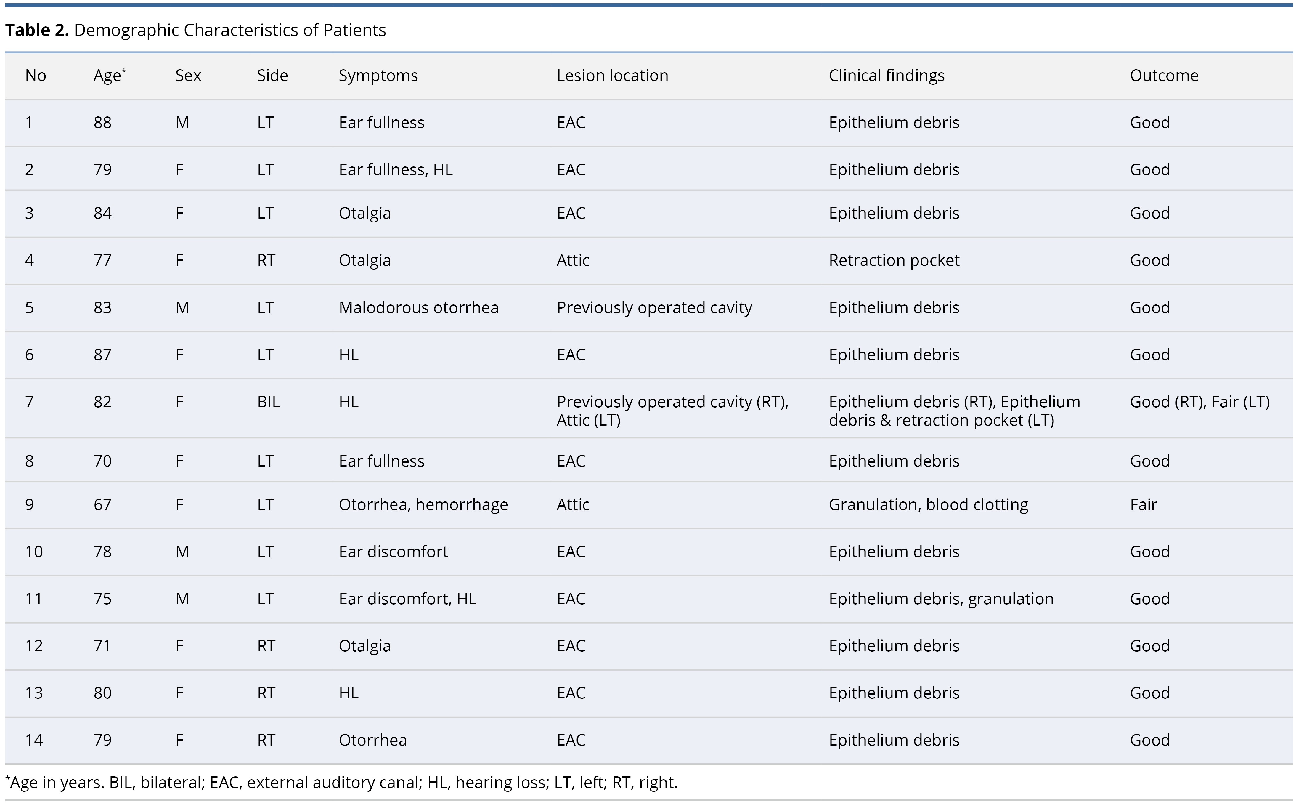 A Novel Strategy for Conservative Management of External Auditory Canal Cholesteatoma: Employing 5-Fluorouracil in Ambulatory Care for Select Patients