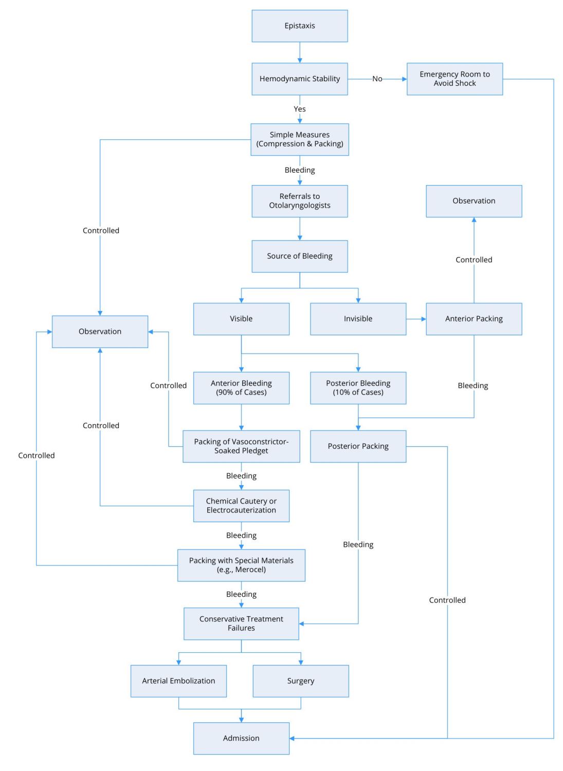 Updates on the Management of Epistaxis