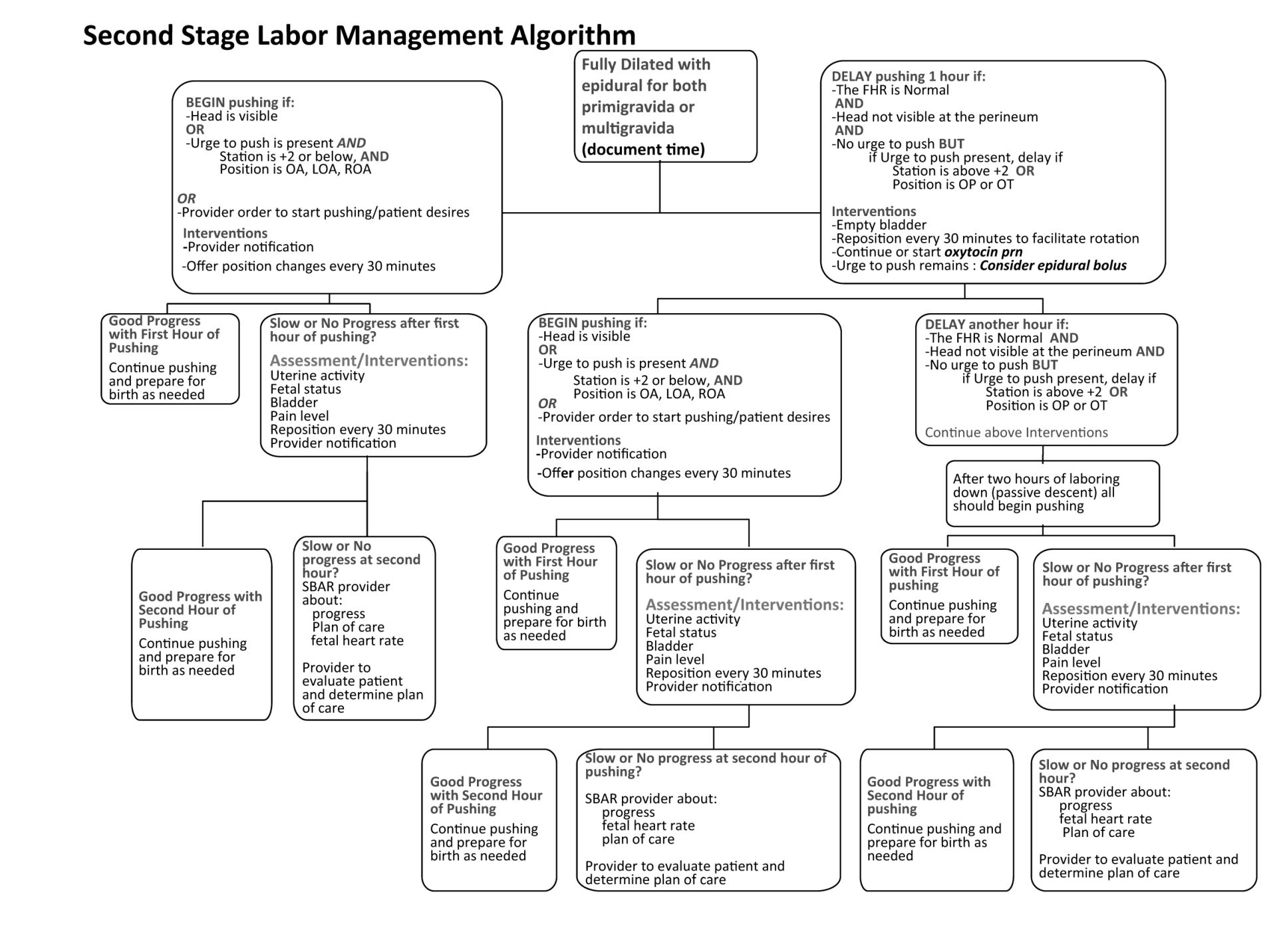 Birth Outcomes After Implementing an Evidence-Based Guideline for Managing  Delayed Pushing in Second Stage Labor in Women with Epidural Anesthesia -  SciTeMed Publishing Group