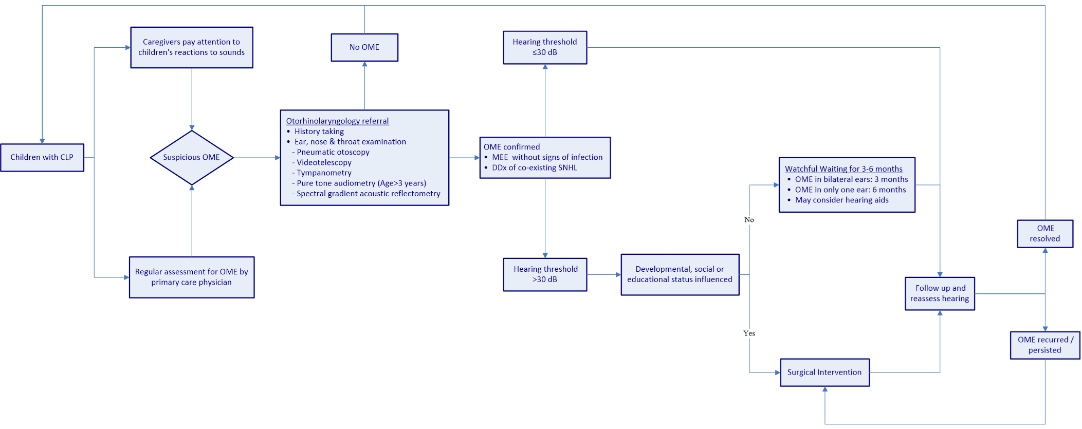 Ventilation tubes (grommets) for otitis media with effusion (OME