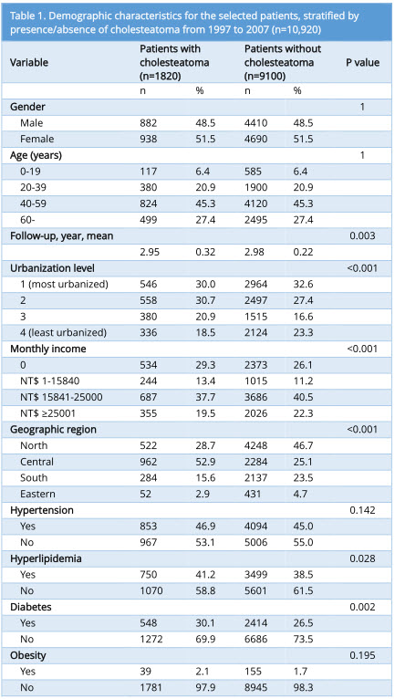 Table1.jpgDemographic characteristics for the selected patients, stratified by   presence/absence of cholesteatoma from 1997 to 2007 (n=10,920).