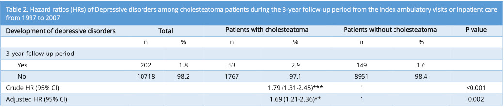 Table2.jpgHazard ratios (HRs) of Depressive disorders among cholesteatoma patients during the 3-year follow-up period from the index ambulatory visits or inpatient care from 1997 to 2007.