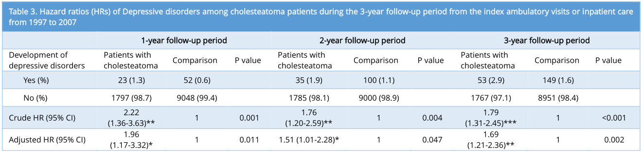 Table3.jpgHazard ratios (HRs) of Depressive disorders among cholesteatoma patients during the 3-year follow-up period from the index ambulatory visits or inpatient care from 1997 to 2007.