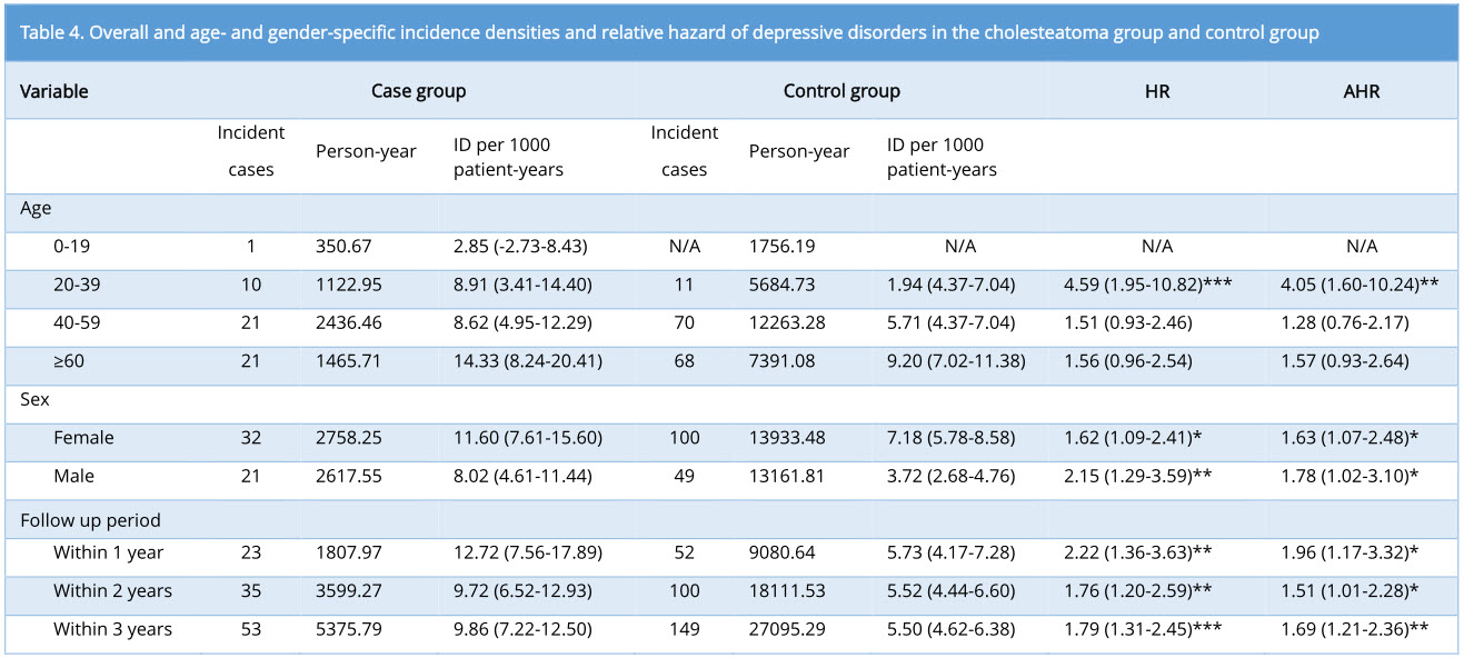 Table4.jpgOverall and age- and gender-specific incidence densities and relative hazard of depressive disorders in the cholesteatoma group and control group.