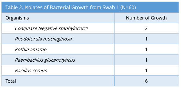 Table2.jpgIsolates of Bacterial Growth from Swab 1 (N=60) 