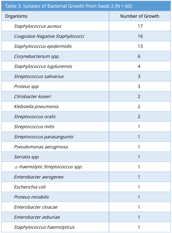 Table3.jpgIsolates of Bacterial Growth from Swab 2 (N = 60) 