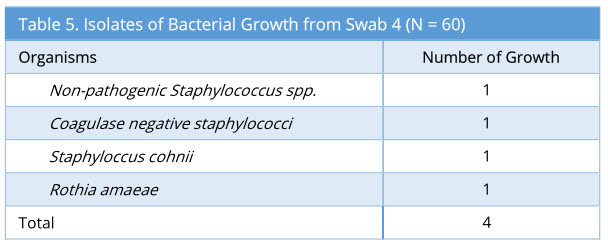 Table5.jpg Isolates of Bacterial Growth from Swab 4 (N = 60) 
