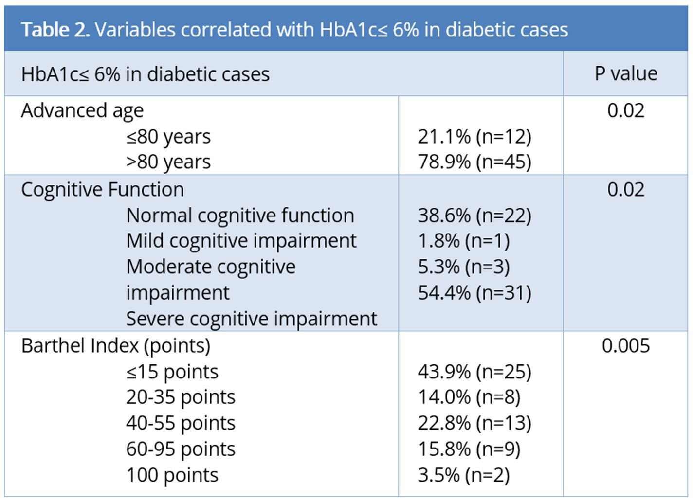 Over Effective Control Of Glycemic Levels Could Cause Cognitive Decline In Diabetic Geriatric Population Scitemed Publishing Group