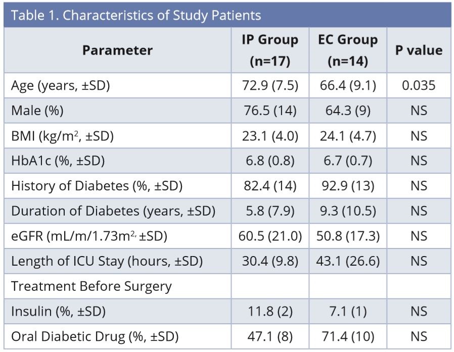 Table1.JPGCharacteristics of study patients. Abbreviations: BMI, Body mass index; EC, empirical control; eGFR, esti- mated Glomerular Filtration Rate; HbA1c, Hemoglobin A1c; ICU, intensive  care unit; IP, infusion protocol; NS, not significant.