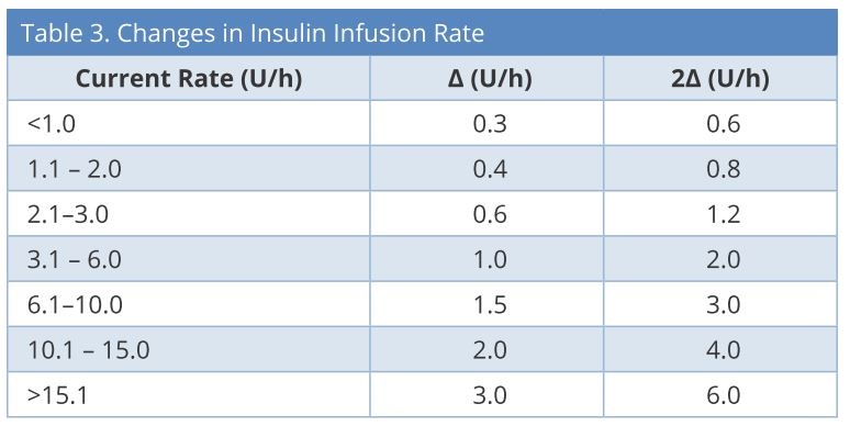 Table3.JPGChanges in insulin infusion rate. U/h: units/hour; Δ = changes in insulin infusion rate.